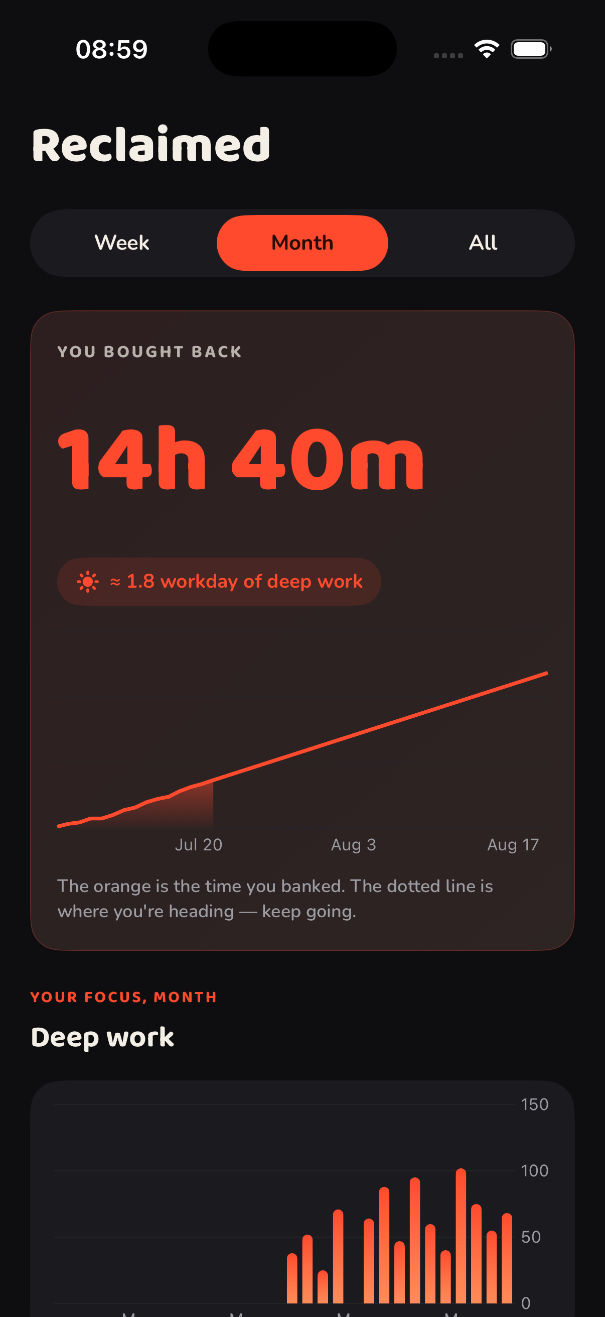 Slapback Stats screen showing reclaimed time and focus trend